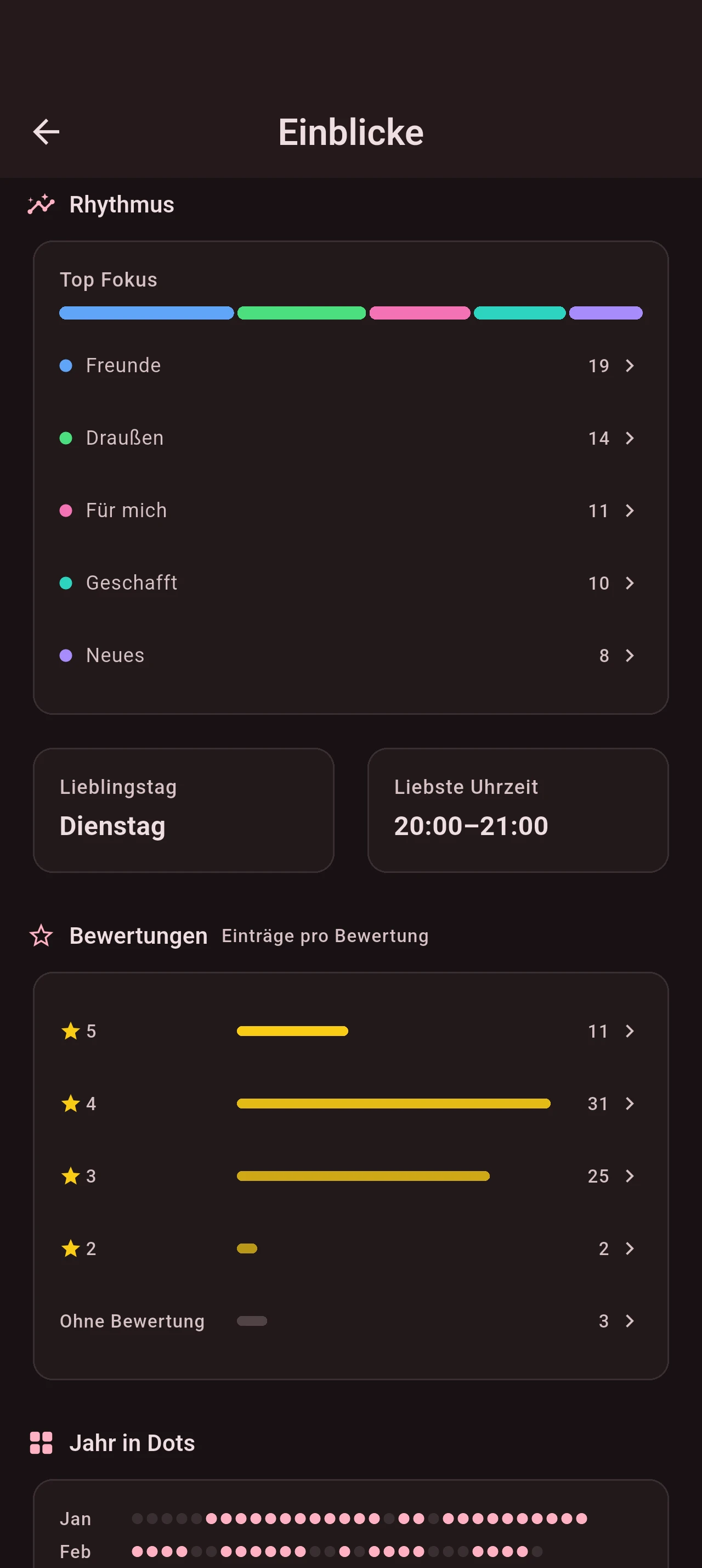 SimpleDot Insights-Screen — Rhythmusanalyse, Bewertungsverteilung und Jahresrückblick