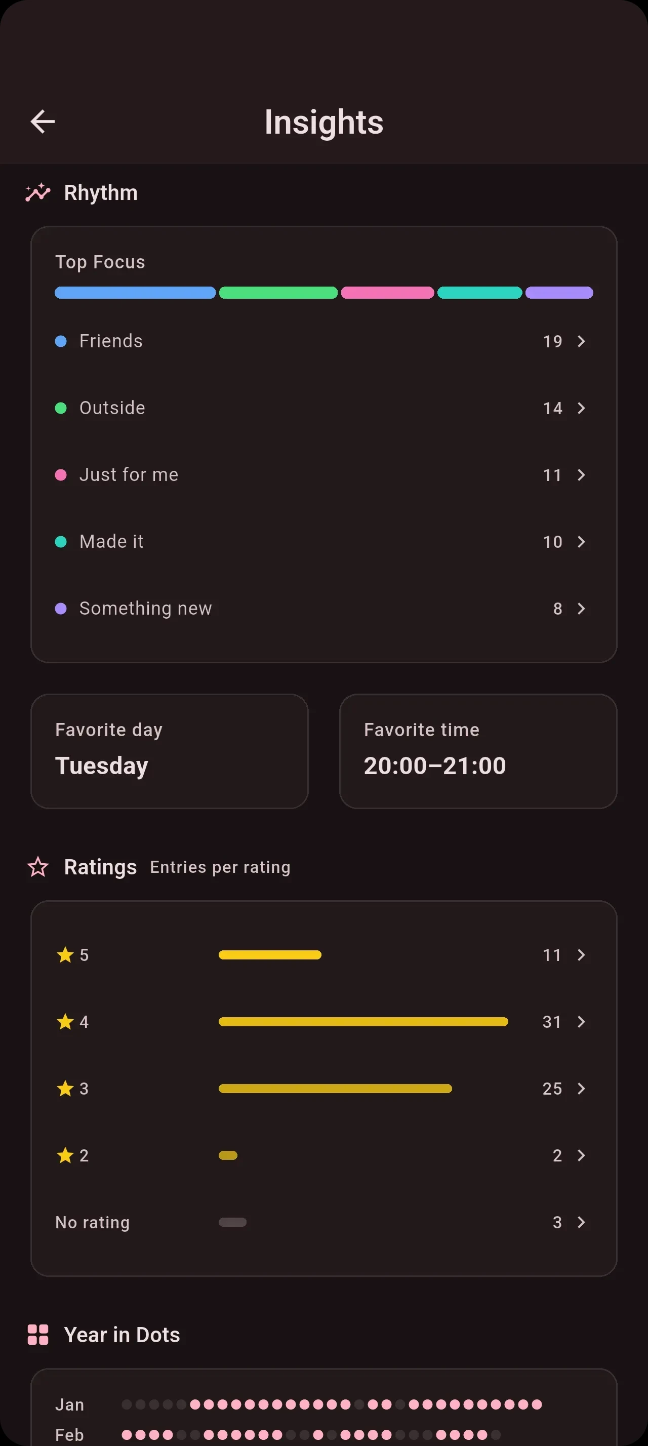 SimpleDot insights screen — rhythm analysis, rating breakdown, and year in dots
